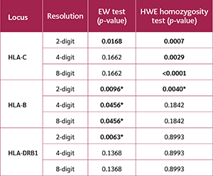 <strong>Table 3</strong>