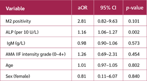 <strong>Table 3B</strong>